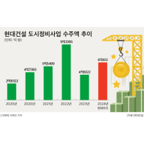현대건설, 6년 연속 도시정비사업 수주 1위 ‘가시권’…올해 6조원 돌...