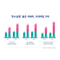 호수공원 품은 아파트, 집값 뛰고 청약경쟁 치열