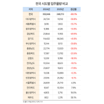서울만 오르고 또 오르고…부동산 '1극 체제' 심화