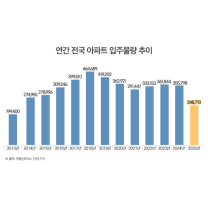 내년 새 아파트 입주 12년만에 최저…집값 자극하나