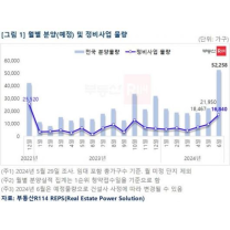6월 분양 아파트…전국 5만여가구