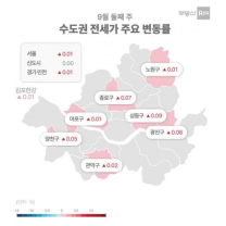 수도권 아파트 주간 시황-움직임 변화 미미
