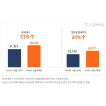 가을 성수기 맞아 10월 전국 아파트 분양 작년보다 21%↑ /