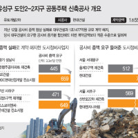 시공사 바꿨다가 공사비 더 높아져…도시개발사업 속앓이