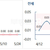 서울 아파트 전셋값 상승에 매매량 증가