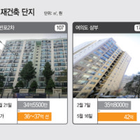 '똘똘한 한 채'의 귀환… 한강변 재건축 가격 상승세 탔다