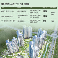 인천 4400가구 '여름 분양 大戰'