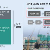 수도권 '재개발 특례법' 꺼내든 정부… 국회 통과 쉽지 않다