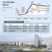 원도심·철도망 개발에 들썩… 인천 아파트값 18주째 상승
