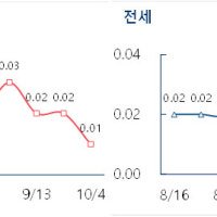 대출 규제에 상승폭 꺾인 서울 아파트 매매·전세가격