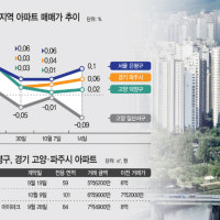 약발 안먹히는 'GTX-A 효과'… 잠잠한 은평·고양·파주 아파트