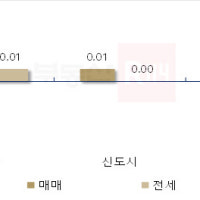 서울 아파트값 2주연속 상승세 꺾였다