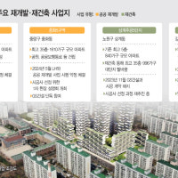용적률 인센티브·저금리에… 주춤했던 재건축·재개발 기지개