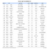 을사년 서울 분양시장 예상 기상도는