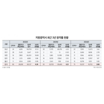 지방광역시 1분기 중 1만7200여가구 분양… 부활 신호탄은 쏠 곳은