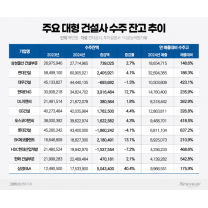 건설사 미래 일감 '수주 곳간', 1위는?