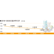 울산인구 110만명선 위태로운 사수