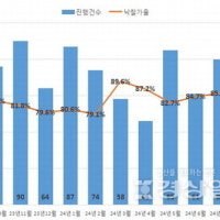 울산 부동산 경매, 주거시설 중심으로 회복세