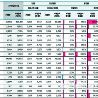 7월 울산지역 아파트 거래량 전국유일 감소