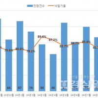 울산 전셋값 상승세…전세가율 83.2% 전국 최고