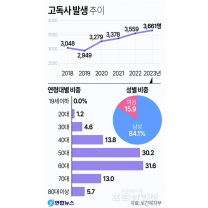 지난해 울산서 72명 고독사 역대 최대