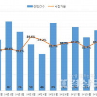 울산 주거시설 낙찰가율(83.1%) 서울 제외 전국 최고