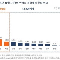 이달 충청권 아파트 5972세대 분양
