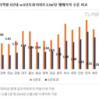 충북 신축 아파트값 3.3㎡당 1234만원…5년 지난 아파트보다 1.64배 비싸