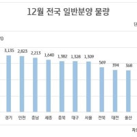 내달 충청권 아파트 분양 5600가구