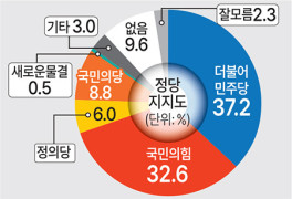 [오산시민 정당지지도] 30~50대 민주당… 나머지 연령층 국힘 선호