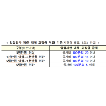 재개발사업 임대주택 인수가격 상향된다⋯조합원 분담금 하향 효과