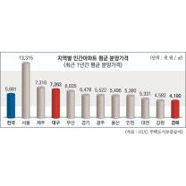 대구 민간아파트 1년간 평균 분양가격, 전국 3위…평당 239만원 상회