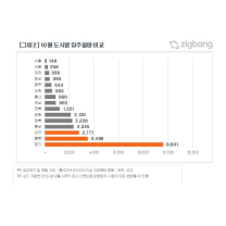 대구, 가을 이사철 입주물량 늘면서 아파트 시장 더 위축될 우려