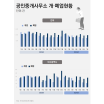공인중개사무소 개업 및 폐업, '대구·경북 부동산박람회'서 브릿지 역...