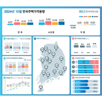 10월 대구지역 아파트 매매 및 전세가격, 전국 최대 하락세