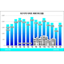 2월 대구지역 아파트 매매거래 회복 조짐…3개월 만에 반전