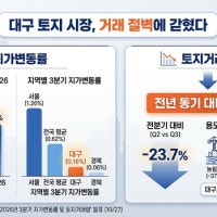 '수도권 불장' 뒤편의 그늘…대구토지 시장, 거래 절벽에 갇혔다