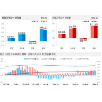 서울 아파트값 20주 연속 상승...서울·지방 양극화 커져