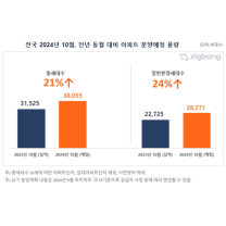 내달 전국 3만8055세대 분양