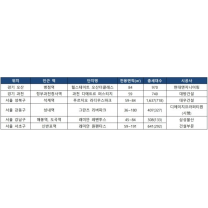 전국 미분양 7만세대…새 아파트 없어서 못 파는 지역은?