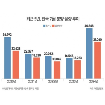 “장마·더위·올림픽도 무의미”…7월 분양시장 4만가구 큰 장