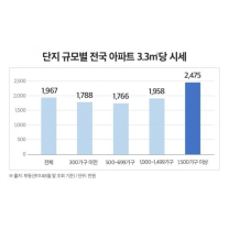 “대단지인데 가격도 좋아”…1500가구이상 하반기 분양 관심