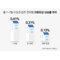 “새 아파트가 3배 더 올라”…신축 아파트 선호 현상 뚜렷