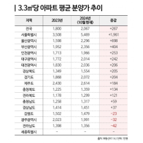 ‘국평’ 1억 올라…아파트 분양가 올해만 3.3㎡당 267만원 상승