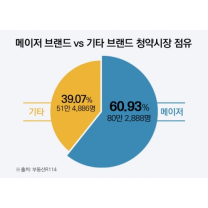 1순위 청약자 61%, 메이저 단지 몰려…공급 늘어도 여전히 ‘강세’