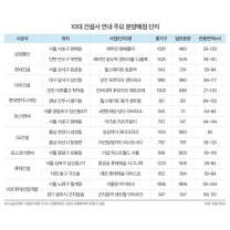 대형 건설사 막바지 분양 경쟁치열…연내 1만8천가구 일반분양 예정