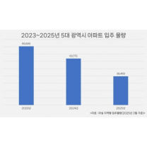 아파트 대안으로 떠오른 ‘오피스텔’…실용성 갖춘 선택지로 눈길