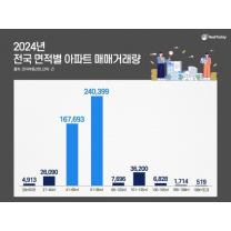 청약통장·매매, 중소형 단지로 집중…‘알짜배기’ 아파트는?