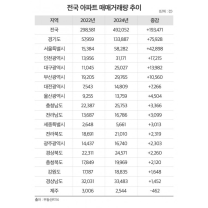 아파트 매매거래 2년새 19만건 증가…경기 과천·양주 등 강세