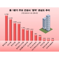 서울 아파트값 상승 속 '롯데건설' 올 1분기 '청약' 관심도 1위…'GS건설...